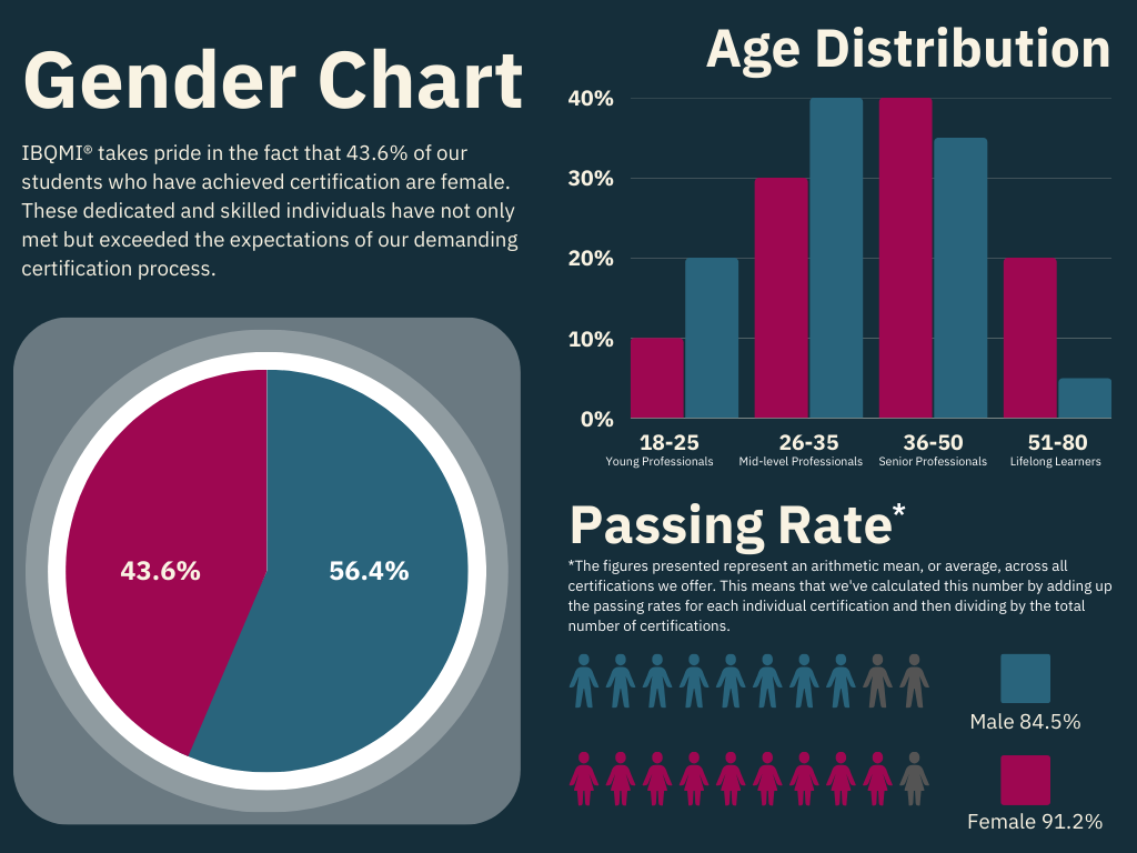 Learner Demographics